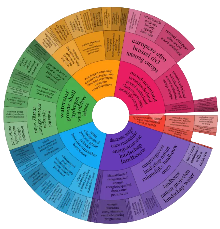 Visualisatie van onderwerpen in documenten over Shell en de NAM, gemaakt met ZyLAB